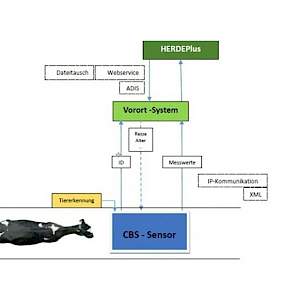 Het Duitse dsp-Agrosoft ontving een zilveren medaille voor haar 3D-camerasysteem om onder andere kreupele koeien op te sporen. De camera registreert na elke melking de conditiescore en de bewegingsscore. Kreupele koeien worden zo in een vroeg stadium opge