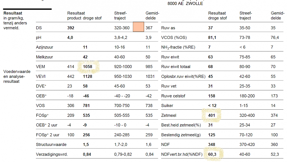 Deze kuilanalyse toont de extra voederwaarde door een hoge plantverteerbaarheid