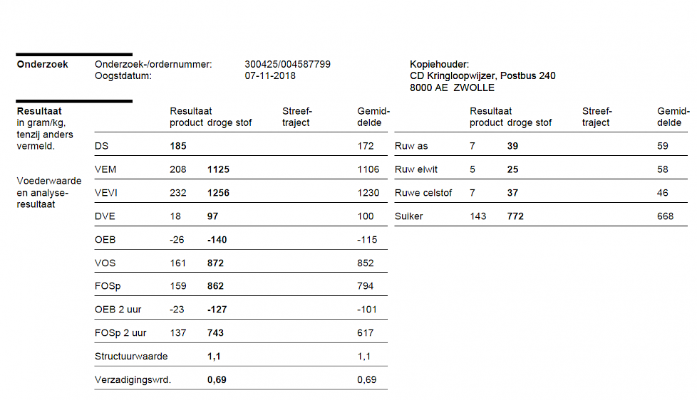 Een voederwaarde-analyse van Rialto voederbieten in 2018.