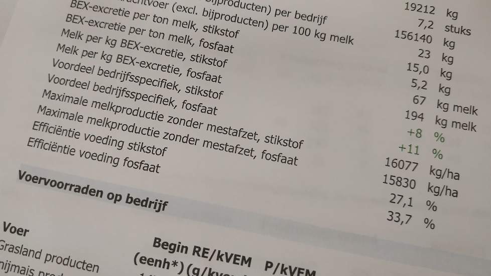 De specialist legt de veehouder uit hoe de verschillende kengetallen tot stand komen; dat de Kringloopwijzer bestaat uit een stuk ‘voer’ (BEX) en een stuk ‘bodem’ (BEP). Het valt op dat Ten Dam goed scoort op de BEX, met een stikstofvoordeel van 8 procent