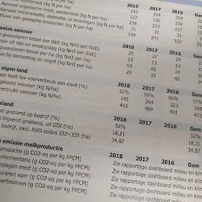 Ze kijken ook nog even naar het percentage eiwit van eigen land. Die ligt over drie jaar op 51 procent, met een positieve uitschieter van 66 procent in 2016 en een negatieve uitschieter van 32 procent in 2018. Daaruit blijkt dat de droogte behoorlijk invl