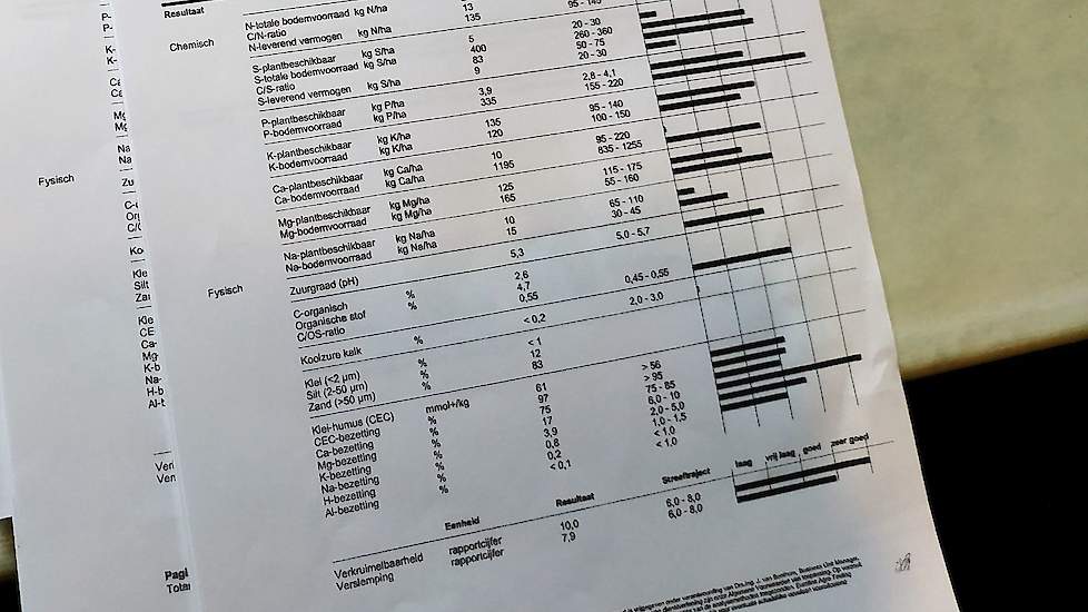 Oevermans wijst op de lage calciumgehalten op de bodemanalyses en de pH, die tussen de 4,9 en 5,3 ligt. “Ook die kan nog wel wat hoger. Op deze gronden mag je best nog wat kalk brengen.” Ten Dam geeft aan dat hij dat ook doet. Dit voorjaar reed hij 300 ki