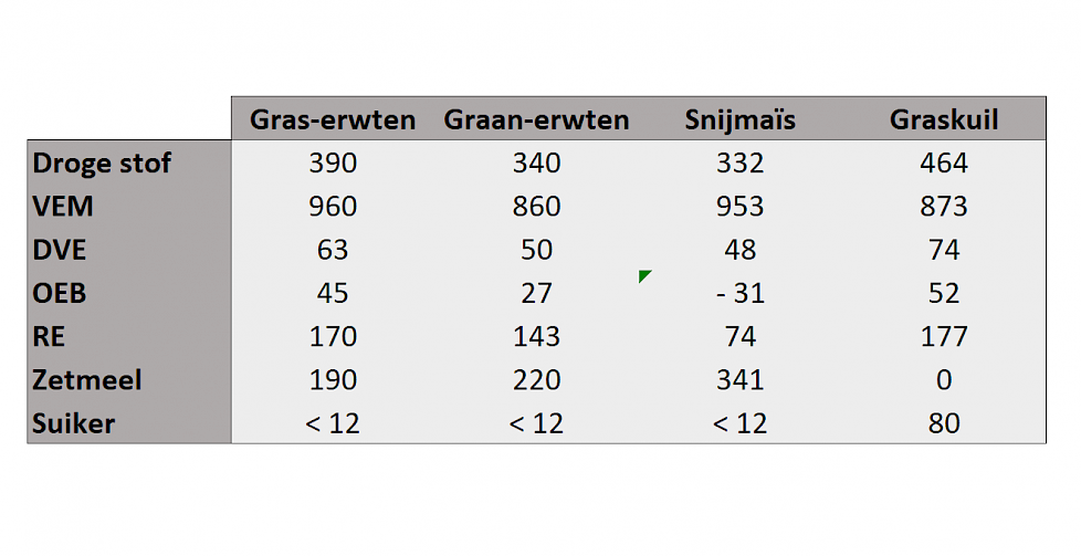 Tabel 1: Gemiddelde voederwaarde gras-graan-erwten, graskuil en snijmaïs (Bron: PraktijkKompas Rundvee, februari 2004)