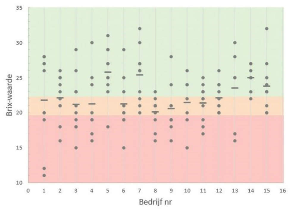 Figuur 1 Biest in het groene vlak is goed, in oranje matig en in het rode vlak slecht. Elk puntje is een individuele koe. Een streepje geeft het gemiddelde van het bedrijf weer.