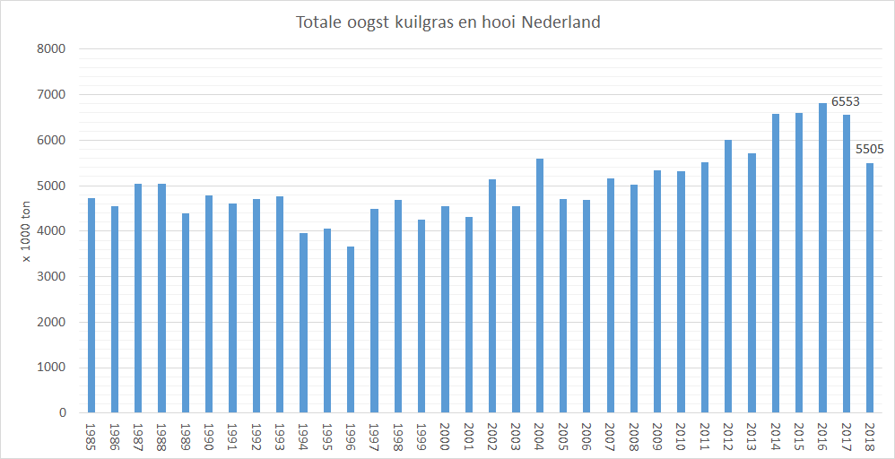 Uitsluiting Piket Afwijking Kuilgras- en hooiopbrengst op laagste niveau sinds 2011 | Melkvee.nl -  Nieuws en kennis voor de melkveehouder