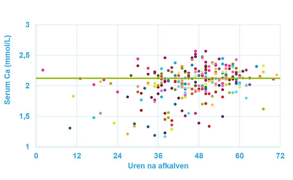 Grafiek met bloedcalciumwaarden gemeten na afkalven 387 koeien, 29 melkveebedrijven Praktijkproef De Heus 2019