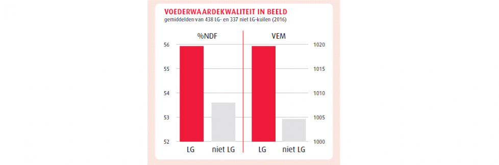 Afbeelding: extra VEM uit een goede celwandverteerbaarheid blijkt uit de ruim 800 kuilanalyses, die we jaarlijk in de VEM-wedstrijd ontvangen.
