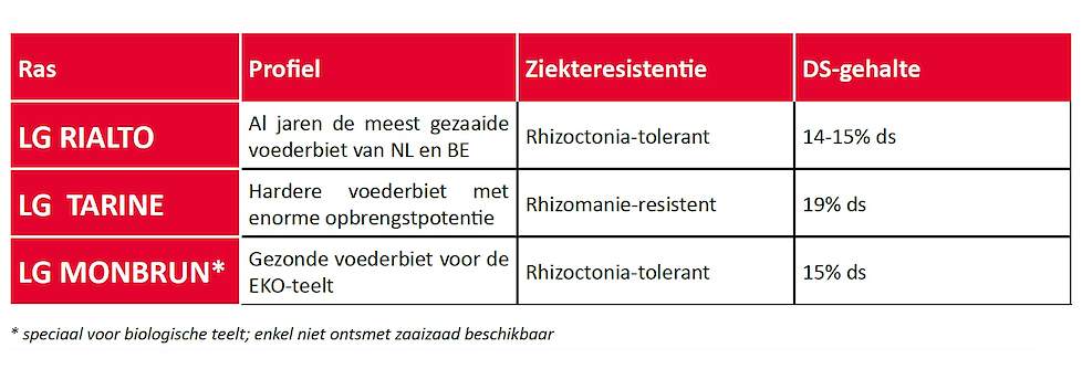 Afbeelding: de meest geteelde voederbietrassen in Nederland.