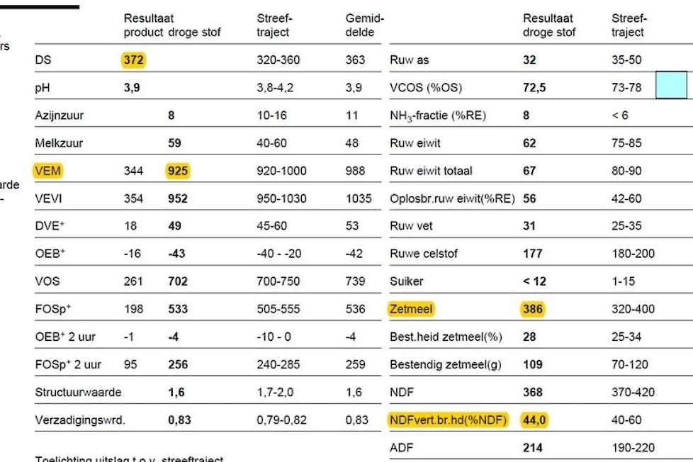 Een maisras met een lage celwandverteerbaarheid van 44% resulteert bij een goed zetmeelgehalte van 386 gram/kg ds in een lage VEM van 925.