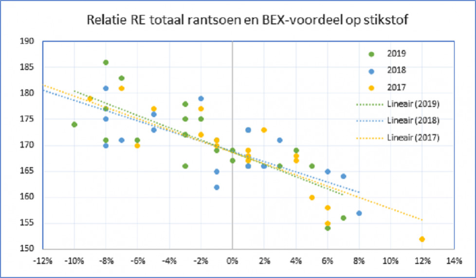 Relatie RE totaal rantsoen en BEX-voordeel op stikstof