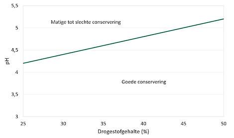 Effect drogestofgehalte op conservering