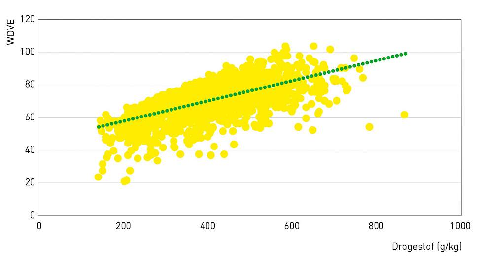 Grafiek met relatie wdve en droge stof