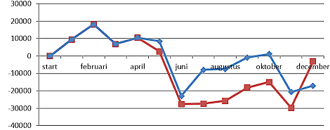 Liquiditeitsverloop van een voorbeeldbedrijf over het jaar