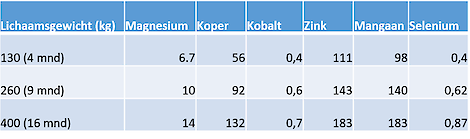 Bron: Tabellenboek Veevoeding Herkauwers 2016