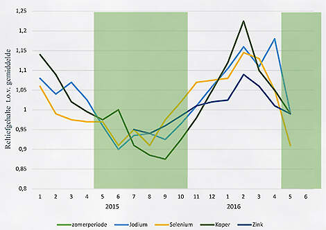 Figuur 1: Relatieve gehalten sporenelementen in tankmelk per maand; gemiddelde = 1 (Bron: GD)