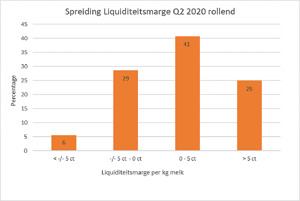 Spreiding liquiditeitsmarge