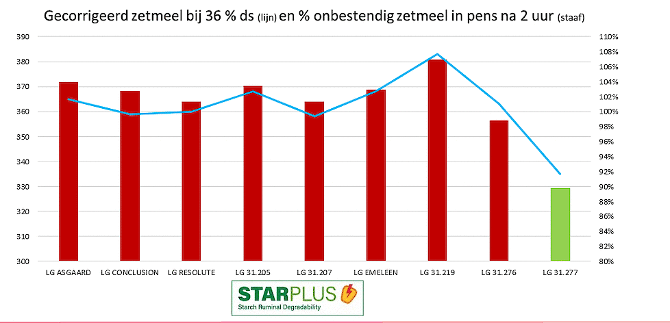 Meerjarig pensfistelonderzoek toont aanzienlijke rasverschillen in de hoeveelheid pensfermenteerbaar zetmeel