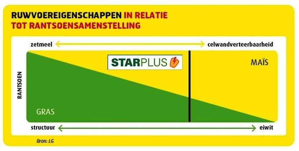 Stem je maisrassen af op je rantsoen: Bij veel gras is zetmeel het belangrijkst, bij een maisrijk rantsoen kies je rassen met een wat gematigd zetmeelgehalte en een hoge celwandverteerbaarheid.