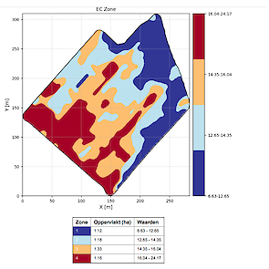Het perceel wordt ingedeeld in vier klassen. Door op vier plekken bodemmonsters te prikken, voor elke klasse één, kan er plaatsspecifiek bekalkt of bemest worden.