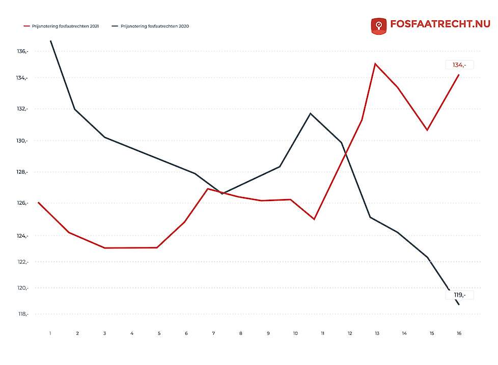 Het prijsverloop van de fosfaatrechten (euro per kilo fosfaat) in het eerste kwartaal van 2020 en van 2021.