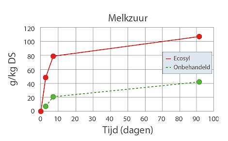 melkzuur kuiltoevoegmiddel