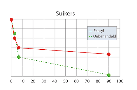 suiker in smakelijk kuilgras