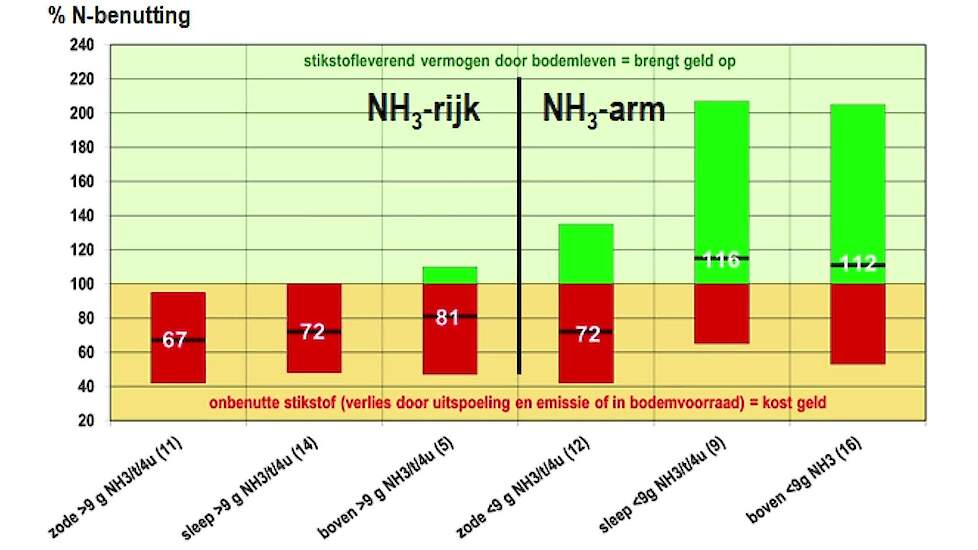 Drijfmest, Invloeden op Emissies, N-benutting op grasland.  Kringloop Onderzoek VBBM - Peter Vanhoof