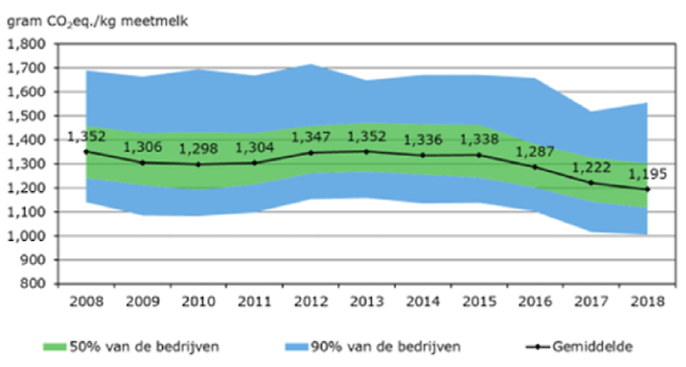 Bron: Bedrijveninformatienet van Wageningen Economic Research