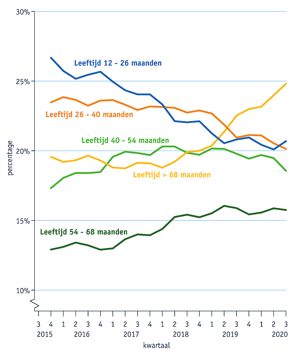 Figuur 1. Percentage aanwezige runderen per leeftijdscategorie per kwartaal op melkveebedrijven in de periode 1 oktober 2015 tot en met 30 september 2020 (bron GD: Data-analyse op basis van I&R- en GD-gegevens)