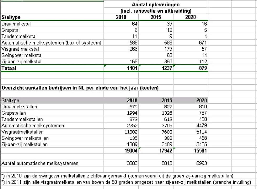 De ontwikkeling van de verschillende stalsystemen in de afgelopen tien jaar.