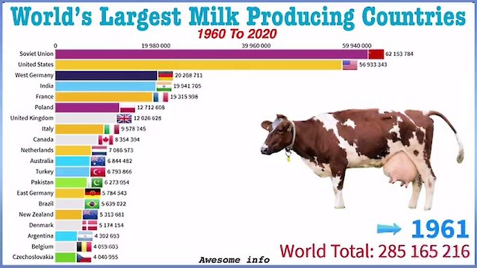 World's Largest Milk Producing Countries | Largest Milk Exporter Country | Milk Production