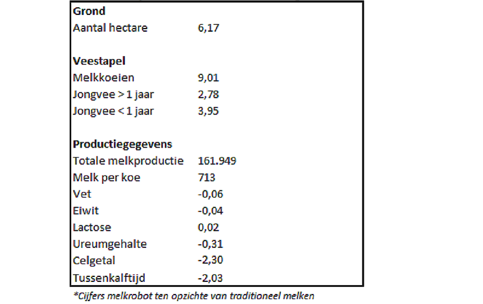 Tabel 1: bedrijfsstructuur en technische kengetallen