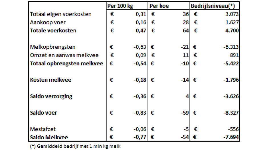 Tabel 2: saldo melkvee