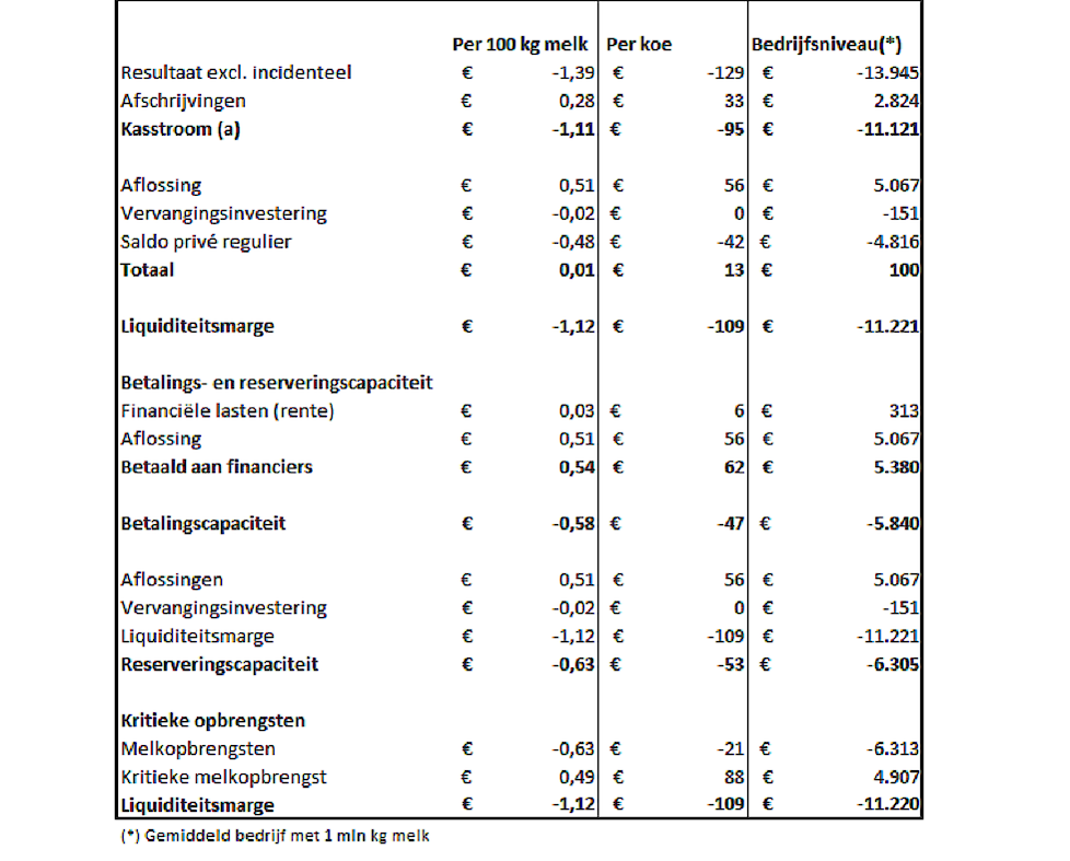 Tabel 4 - Liquiditeitsmarge reserveringscapaciteit en kritieke melkopbrengst