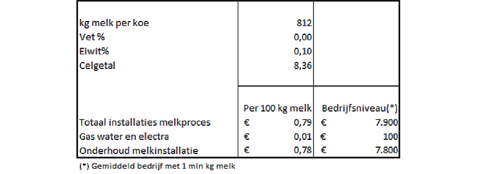 Tabel 5: Verschillen na overstappen op een melkrobot