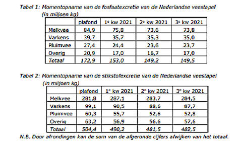 Uit de Kamerbrief over monitor fosfaat- en stikstofexcretie in dierlijke mest - Derde kwartaal 2021