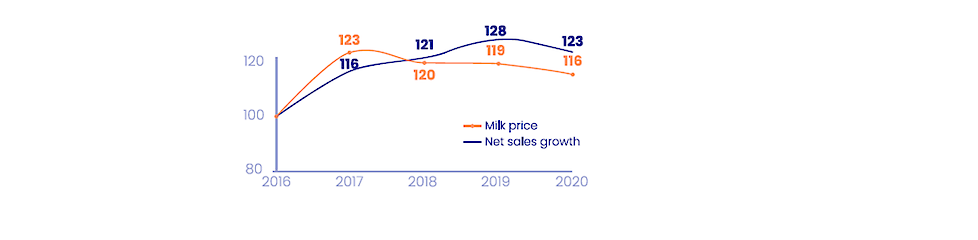 Index omzet en gemiddelde melkprijs, 2016=100