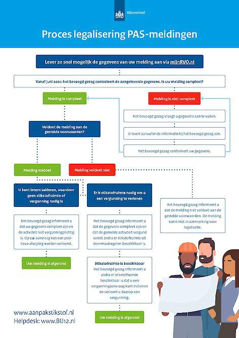 Schema proces legalisering PAS-meldingen.