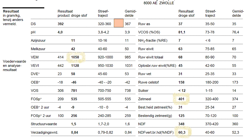 Deze maiskuil bevat een zeer hoge VEM van 1058, uit een goed zetmeelgehalte én een zeer goede verteerbaarheid van 60,3%.