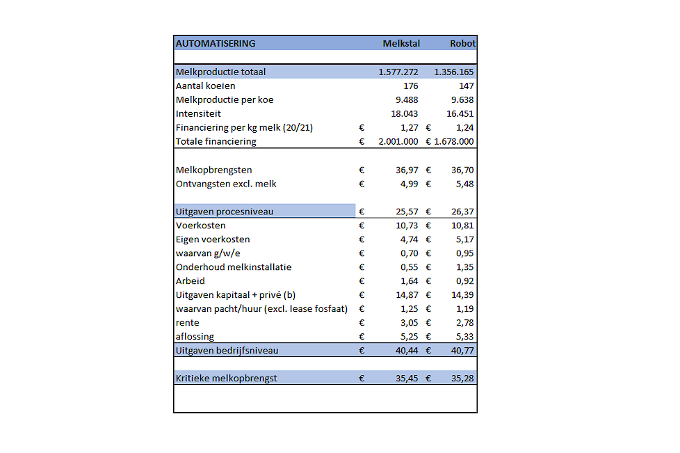 Tabel 1: Melkstal versus melkrobot (5 boekjaren)