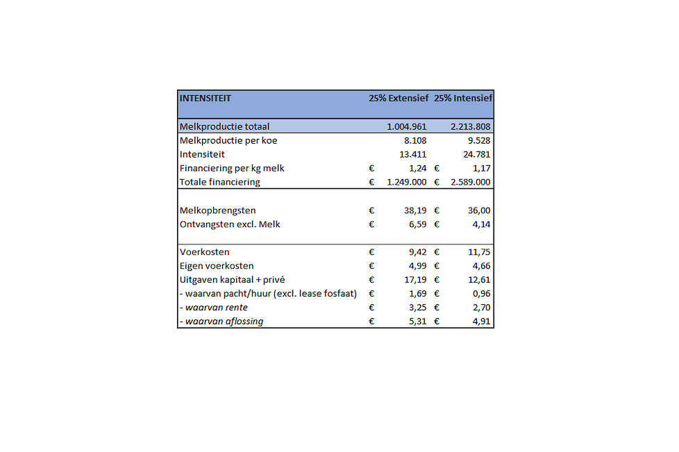 Tabel 2: 25% extensiefste versus 25% intensiefste bedrijven (5 boekjaren)