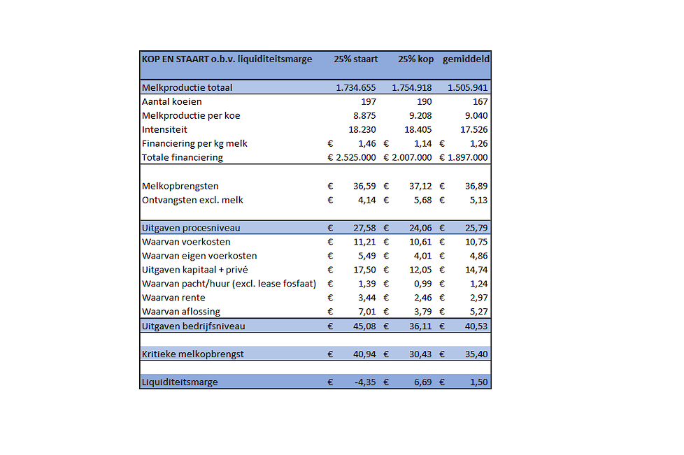 Tabel 6: 25% laagste liquiditeitsmarge vs. 25% hoogste liquiditeitsmarge (5 boekjaren)