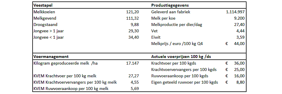 Tabel 1: Uitgangspunten gemiddeld melkveebedrijf (Bron: Alfa Accountants en Adviseurs)