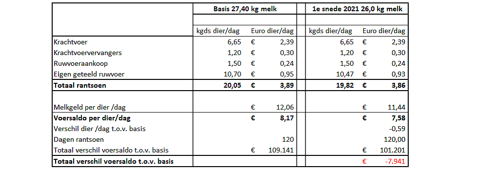 Tabel 2: Voersaldo 2021 (Bron: Alfa Accountants en Adviseurs)