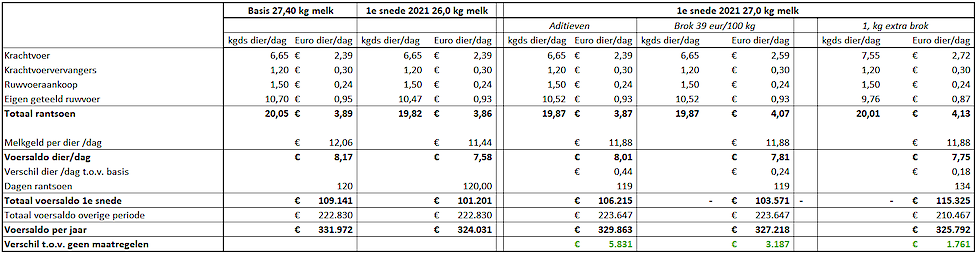 Tabel 3: Scenarioberekening (Bron: Alfa Accountants en Adviseurs)