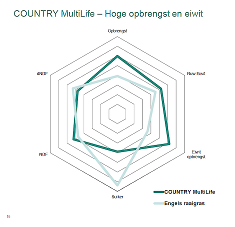 Soortenrijk gras versus Engels raaigras