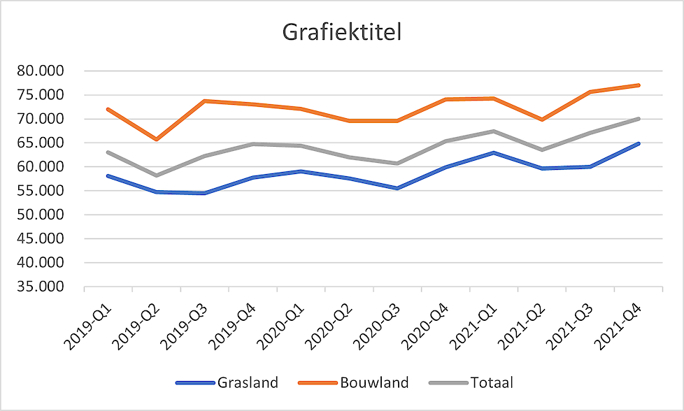 Figuur 1 Prijs (€/ha) onverpacht gras- en bouwland en totaal (gras-, bouw- en maisland samen), 2019Q1-2021Q4 (per kwartaal).