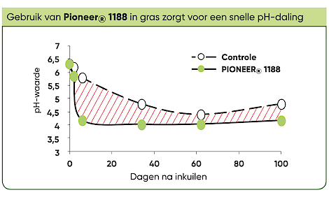 Onderzoek toont de snelle pH-daling bij gebruik van Pioneer 1188 (bron: Pioneer)