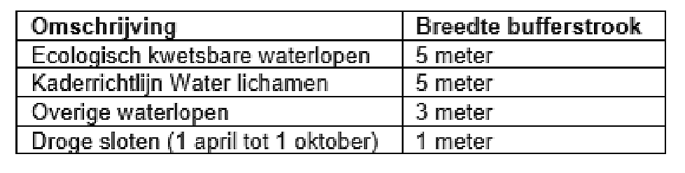 Tabel 1: Bufferstroken teeltvrije zones