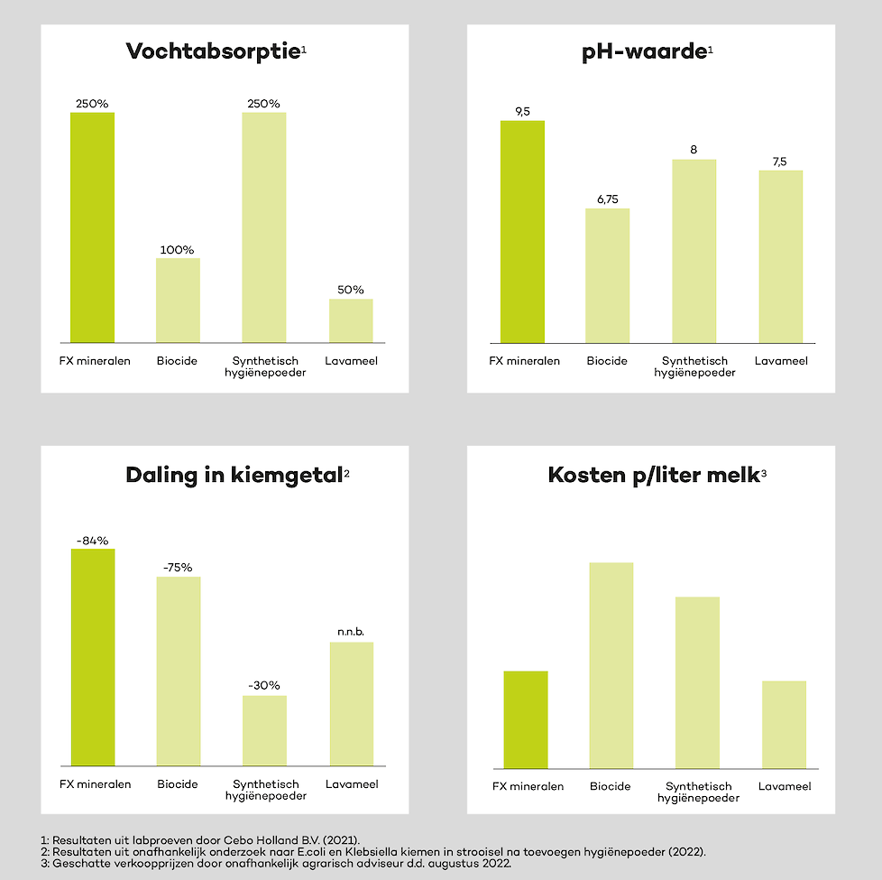 Onderzoeksresultaten naar eigenschappen en werking van FX-mineralen in ligboxen.